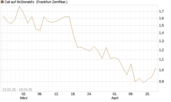 Call auf McDonald's [UBS AG (London)] Chart