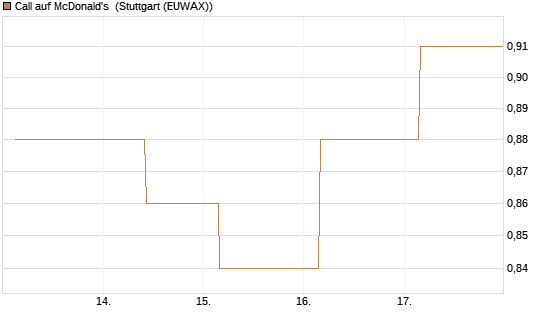 Call auf McDonald's [UBS AG (London)] Chart