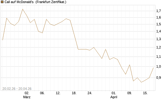 Call auf McDonald's [UBS AG (London)] Chart