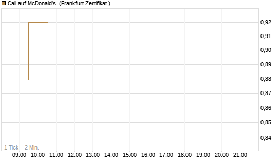 Call auf McDonald's [UBS AG (London)] Chart