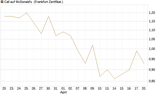 Call auf McDonald's [UBS AG (London)] Chart