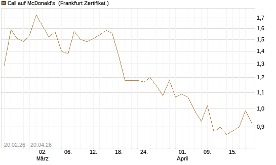 Call auf McDonald's [UBS AG (London)] Chart