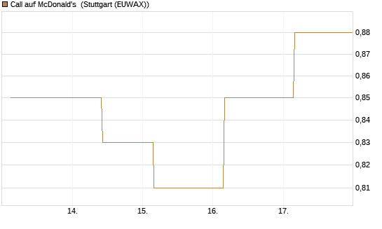 Call auf McDonald's [UBS AG (London)] Chart