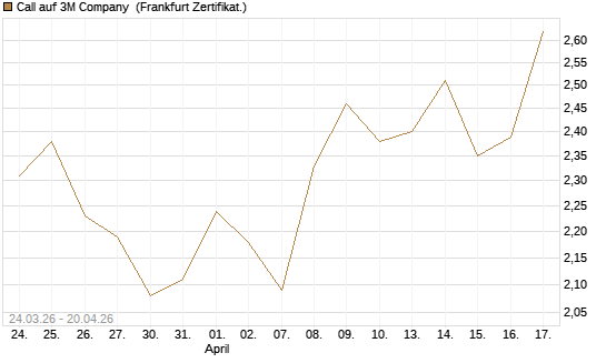 Call auf 3M Company [UBS AG (London)] Chart