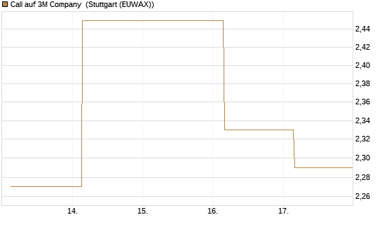 Call auf 3M Company [UBS AG (London)] Chart