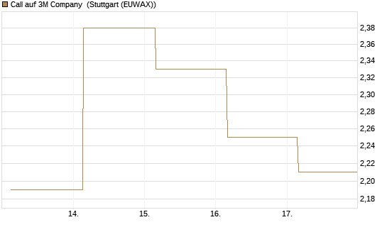 Call auf 3M Company [UBS AG (London)] Chart