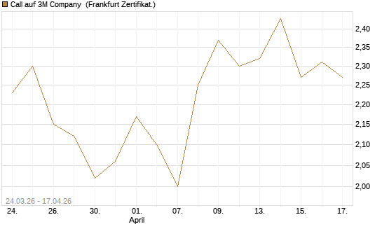 Call auf 3M Company [UBS AG (London)] Chart
