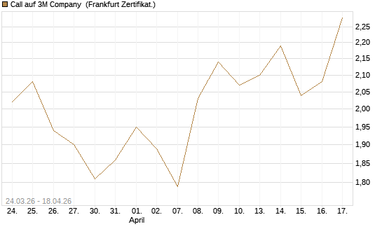 Call auf 3M Company [UBS AG (London)] Chart