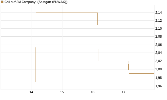 Call auf 3M Company [UBS AG (London)] Chart