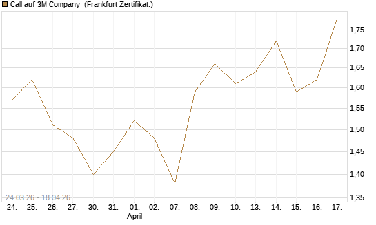 Call auf 3M Company [UBS AG (London)] Chart