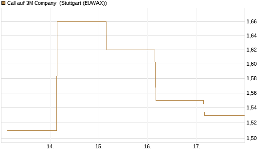 Call auf 3M Company [UBS AG (London)] Chart