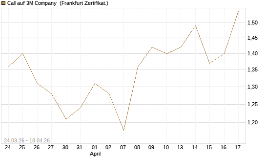 Call auf 3M Company [UBS AG (London)] Chart