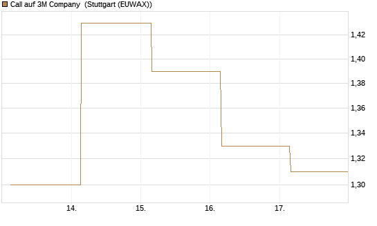 Call auf 3M Company [UBS AG (London)] Chart