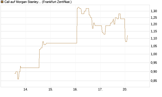 Call auf Morgan Stanley Bank [UBS AG (London)] Chart