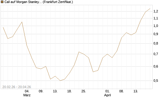 Call auf Morgan Stanley Bank [UBS AG (London)] Chart