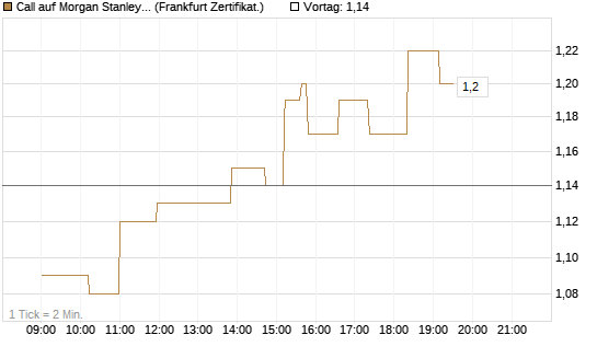 Call auf Morgan Stanley Bank [UBS AG (London)] Chart