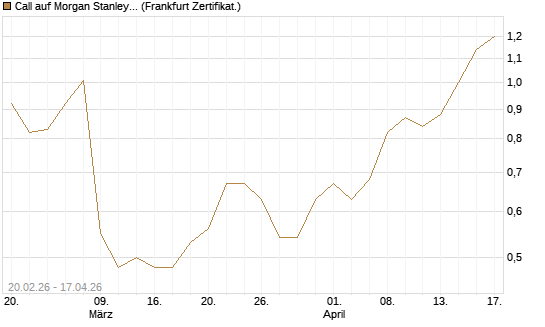 Call auf Morgan Stanley Bank [UBS AG (London)] Chart