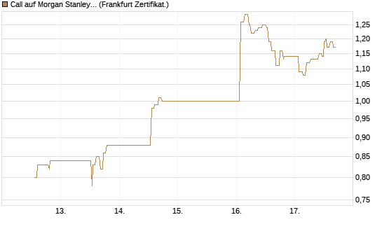 Call auf Morgan Stanley Bank [UBS AG (London)] Chart
