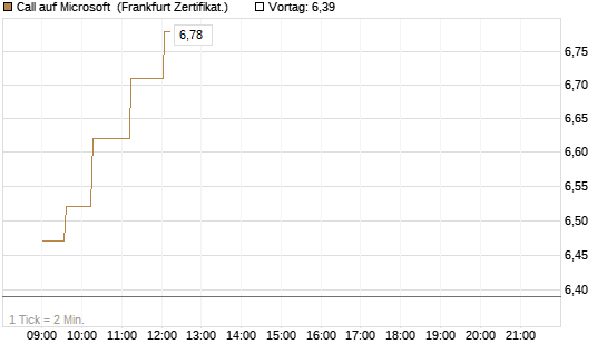 Call auf Microsoft [UBS AG (London)] Chart
