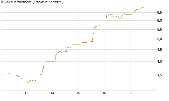 Call auf Microsoft [UBS AG (London)] Chart