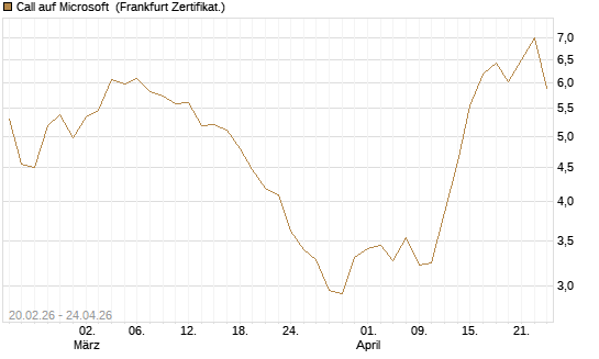Call auf Microsoft [UBS AG (London)] Chart