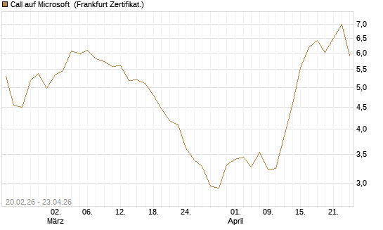 Call auf Microsoft [UBS AG (London)] Chart