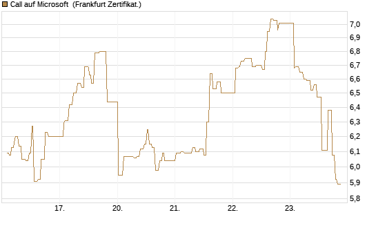 Call auf Microsoft [UBS AG (London)] Chart