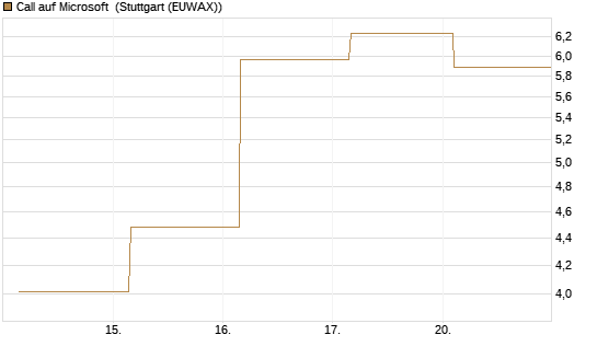 Call auf Microsoft [UBS AG (London)] Chart