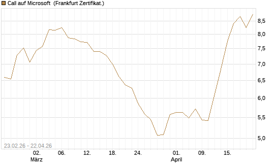 Call auf Microsoft [UBS AG (London)] Chart