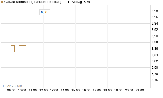 Call auf Microsoft [UBS AG (London)] Chart