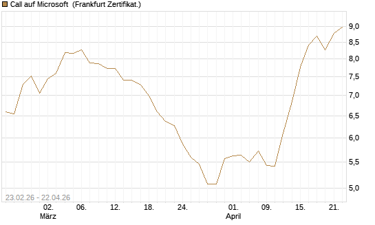 Call auf Microsoft [UBS AG (London)] Chart