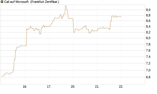 Call auf Microsoft [UBS AG (London)] Chart