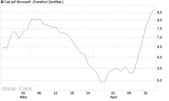 Call auf Microsoft [UBS AG (London)] Chart