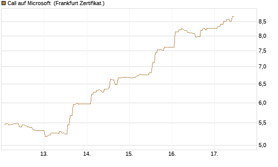 Call auf Microsoft [UBS AG (London)] Chart