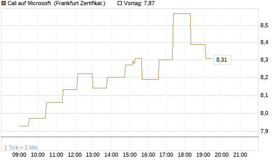Call auf Microsoft [UBS AG (London)] Chart