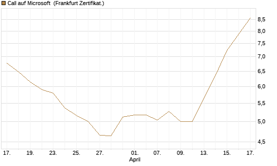 Call auf Microsoft [UBS AG (London)] Chart