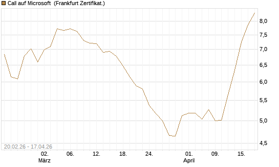 Call auf Microsoft [UBS AG (London)] Chart