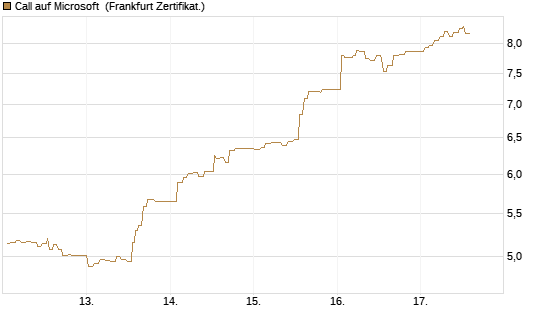 Call auf Microsoft [UBS AG (London)] Chart