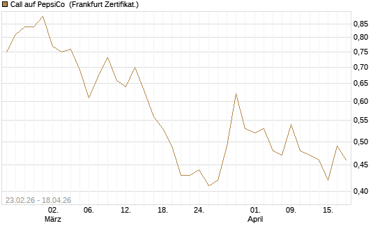 Call auf PepsiCo [UBS AG (London)] Chart
