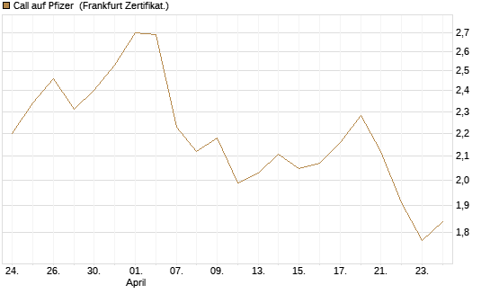 Call auf Pfizer [UBS AG (London)] Chart