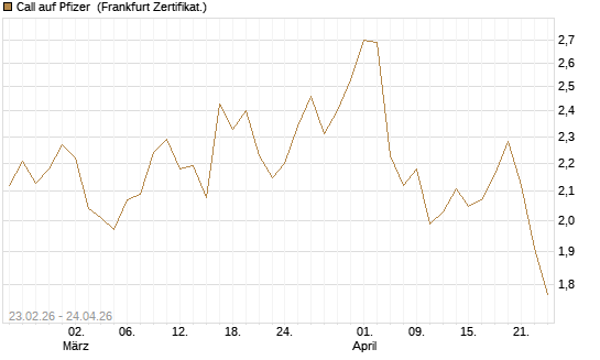 Call auf Pfizer [UBS AG (London)] Chart