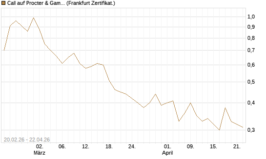 Call auf Procter & Gamble [UBS AG (London)] Chart
