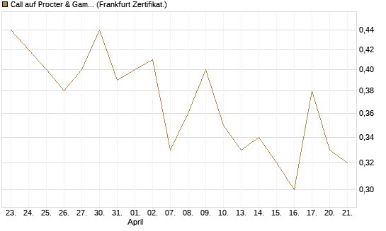 Call auf Procter & Gamble [UBS AG (London)] Chart