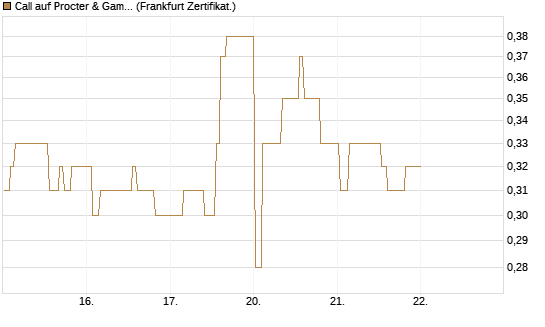Call auf Procter & Gamble [UBS AG (London)] Chart
