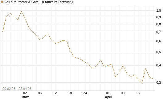Call auf Procter & Gamble [UBS AG (London)] Chart