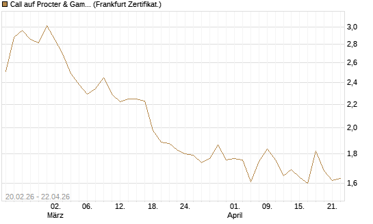 Call auf Procter & Gamble [UBS AG (London)] Chart