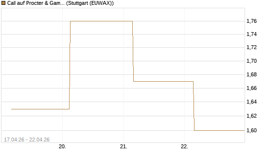 Call auf Procter & Gamble [UBS AG (London)] Chart