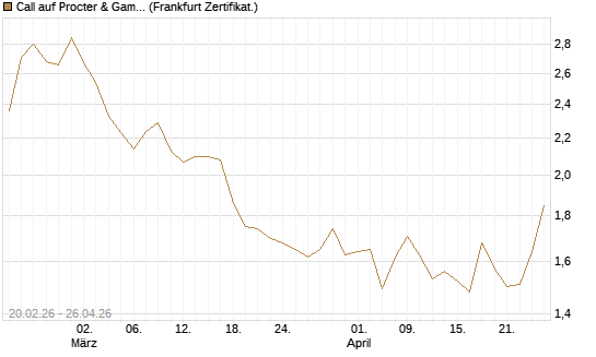 Call auf Procter & Gamble [UBS AG (London)] Chart