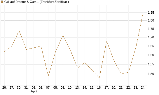 Call auf Procter & Gamble [UBS AG (London)] Chart