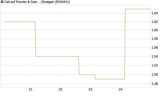 Call auf Procter & Gamble [UBS AG (London)] Chart